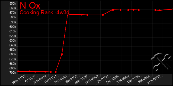 Last 31 Days Graph of N Ox