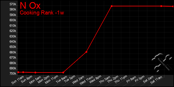 Last 7 Days Graph of N Ox