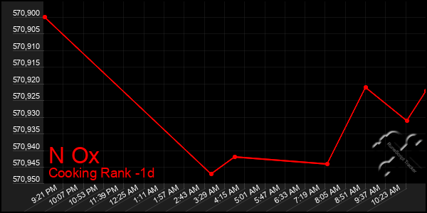 Last 24 Hours Graph of N Ox