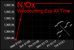 Total Graph of N Ox