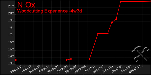 Last 31 Days Graph of N Ox