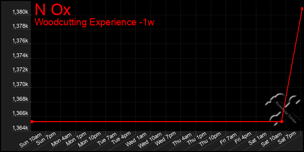 Last 7 Days Graph of N Ox