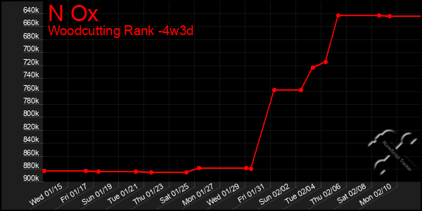 Last 31 Days Graph of N Ox