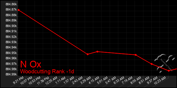 Last 24 Hours Graph of N Ox