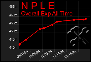 Total Graph of N P L E