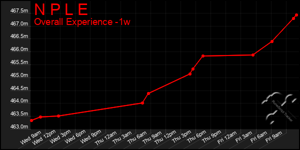 Last 7 Days Graph of N P L E