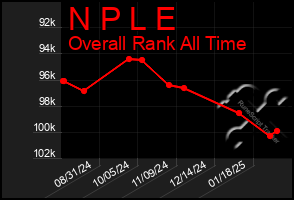 Total Graph of N P L E