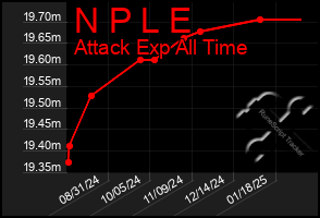 Total Graph of N P L E