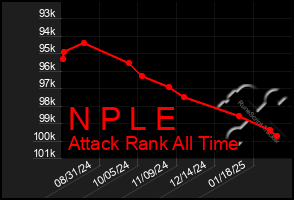 Total Graph of N P L E