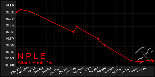 Last 7 Days Graph of N P L E