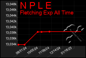 Total Graph of N P L E