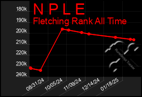 Total Graph of N P L E