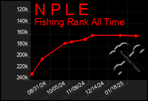 Total Graph of N P L E