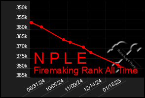 Total Graph of N P L E