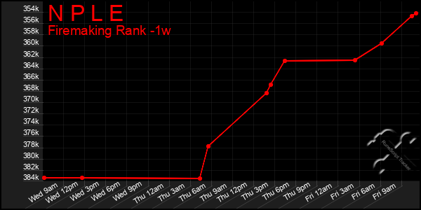 Last 7 Days Graph of N P L E