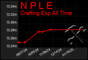 Total Graph of N P L E