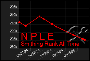 Total Graph of N P L E