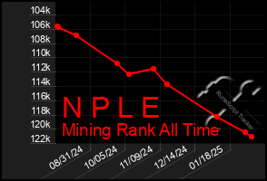 Total Graph of N P L E