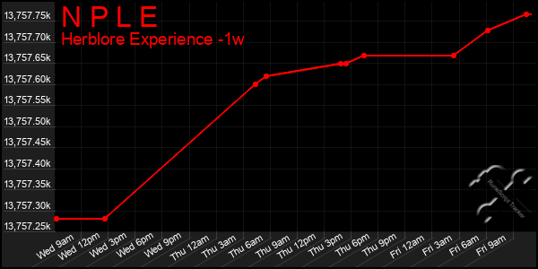 Last 7 Days Graph of N P L E