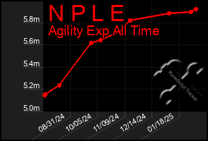 Total Graph of N P L E