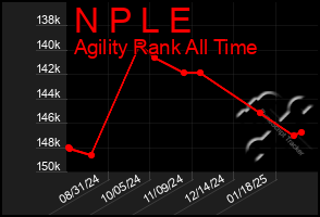 Total Graph of N P L E