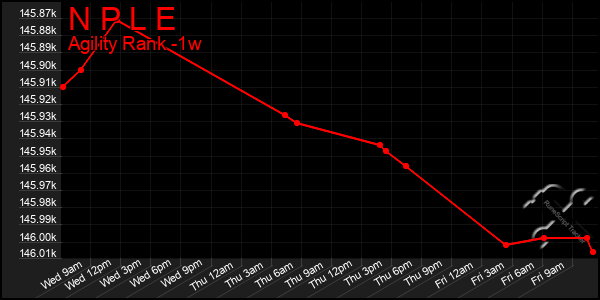 Last 7 Days Graph of N P L E