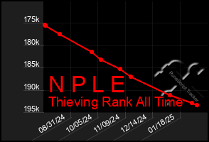 Total Graph of N P L E