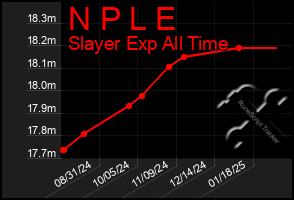 Total Graph of N P L E