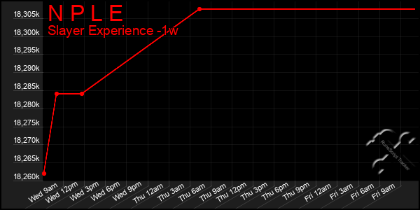 Last 7 Days Graph of N P L E