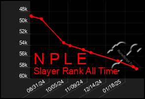 Total Graph of N P L E