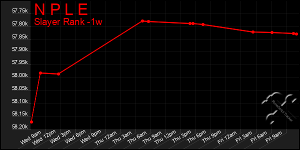 Last 7 Days Graph of N P L E