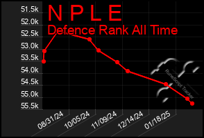 Total Graph of N P L E