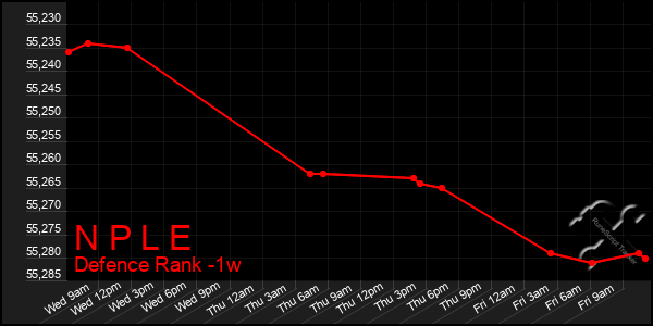 Last 7 Days Graph of N P L E