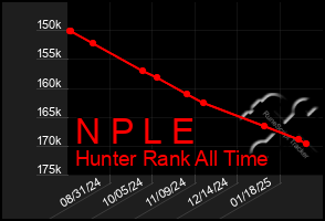 Total Graph of N P L E