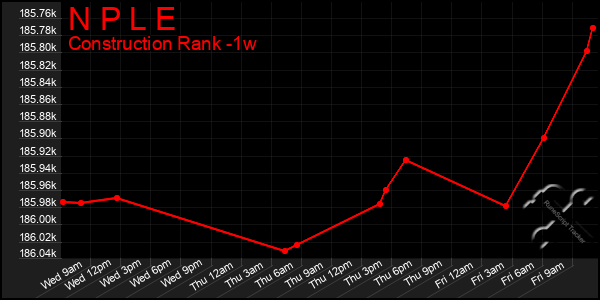 Last 7 Days Graph of N P L E