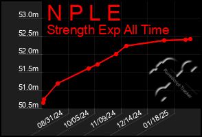 Total Graph of N P L E