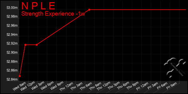 Last 7 Days Graph of N P L E