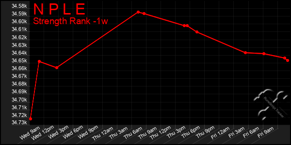 Last 7 Days Graph of N P L E