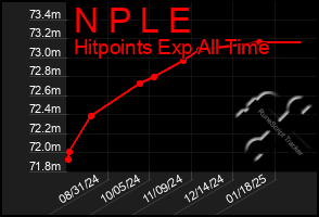 Total Graph of N P L E