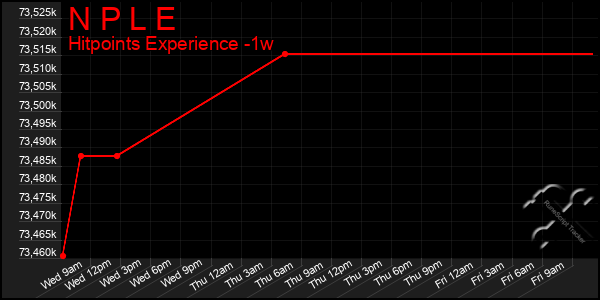 Last 7 Days Graph of N P L E