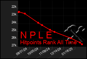 Total Graph of N P L E