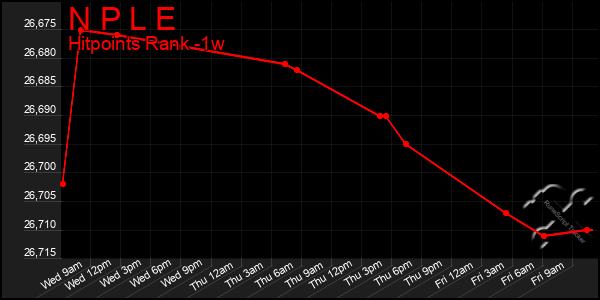 Last 7 Days Graph of N P L E