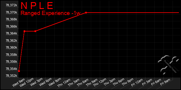 Last 7 Days Graph of N P L E