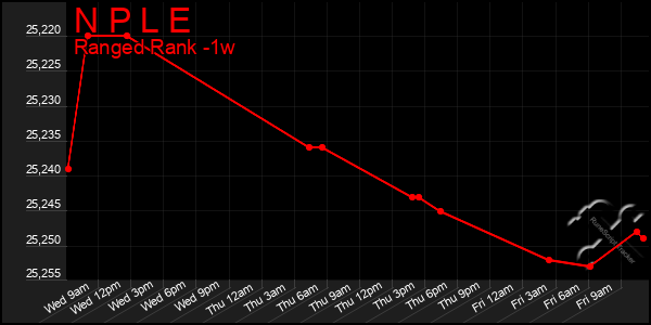 Last 7 Days Graph of N P L E