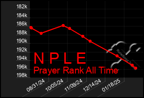 Total Graph of N P L E