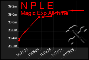 Total Graph of N P L E