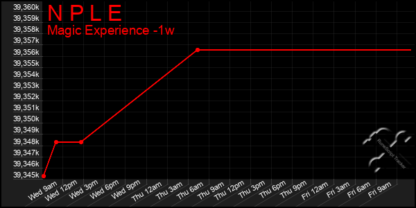 Last 7 Days Graph of N P L E