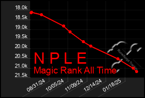 Total Graph of N P L E