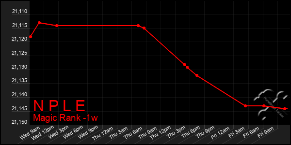 Last 7 Days Graph of N P L E