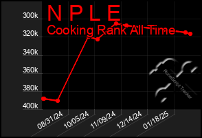 Total Graph of N P L E